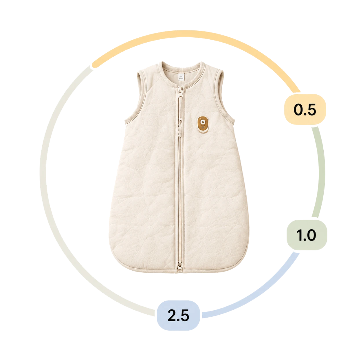 The three main sleep bag weights: 0.5, 1.0, and 2.5 TOG on a circular scale
